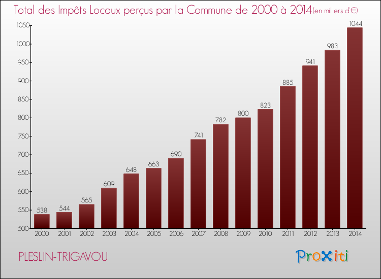 Evolution des Impôts Locaux pour la commune de PLESLIN-TRIGAVOU de 2000 à 2014 Evolution des Impôts Locaux pour PLESLIN-TRIGAVOU de 2000 à 2014