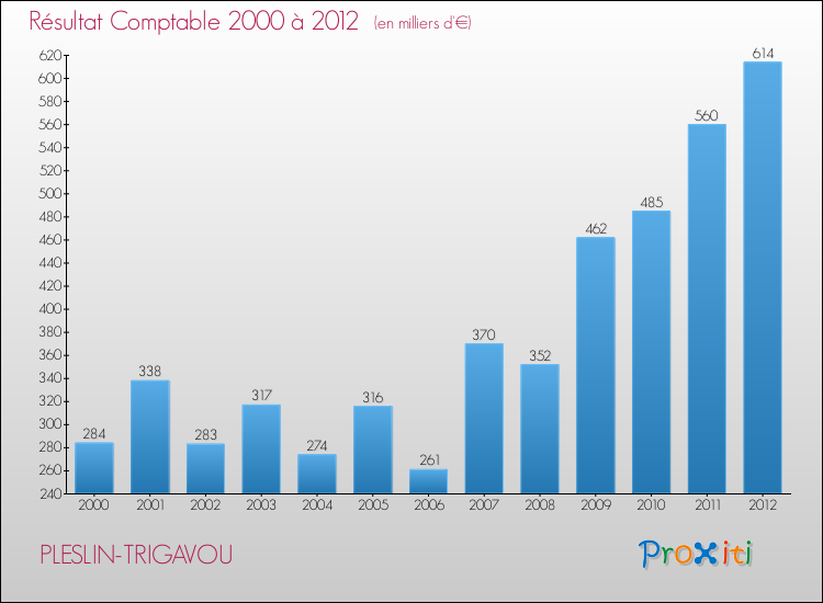 Evolution du résultat comptable pour la commune de PLESLIN-TRIGAVOU de 2000 à 2012 Evolution du résultat comptable pour PLESLIN-TRIGAVOU de 2000 à 2012