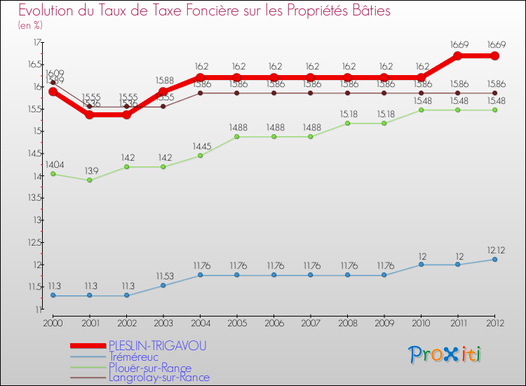 Evolution du taux de la taxe foncière sur le bati pour PLESLIN-TRIGAVOU et les communes proches de 2000 à 2012 Comparaison des taux de taxe foncière sur le bati pour PLESLIN-TRIGAVOU et les communes voisines de 2000 à 2012