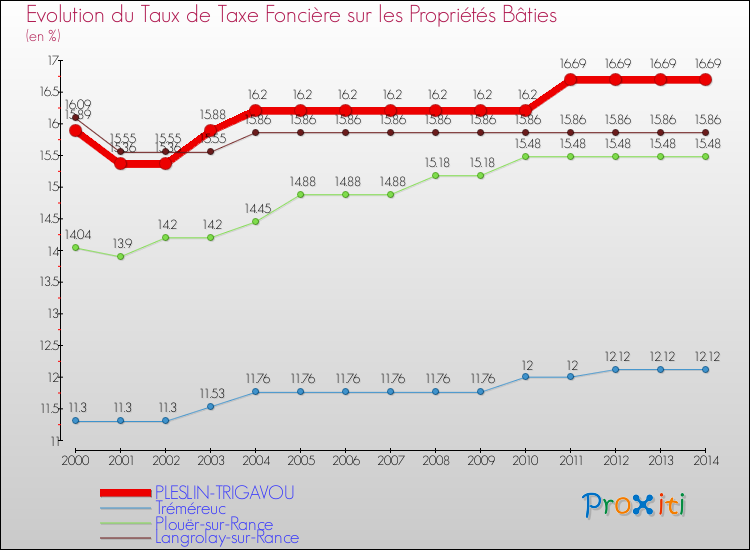 Evolution du taux de la taxe foncière sur le bati pour PLESLIN-TRIGAVOU et les communes proches de 2000 à 2014 Comparaison des taux de taxe foncière sur le bati pour PLESLIN-TRIGAVOU et les communes voisines de 2000 à 2014
