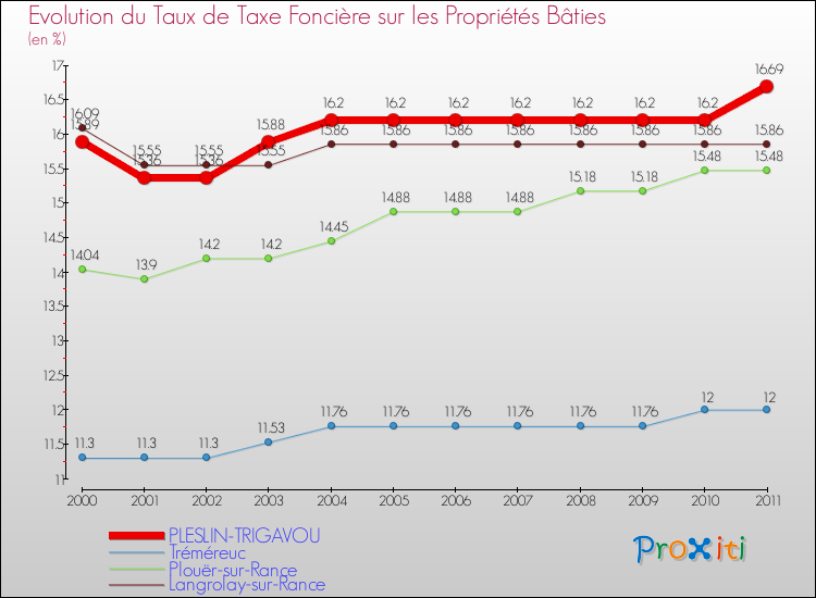 Evolution du taux de la taxe foncière sur le bati pour PLESLIN-TRIGAVOU et les communes proches Comparaison des taux de taxe foncière sur le bati pour PLESLIN-TRIGAVOU et les communes voisines