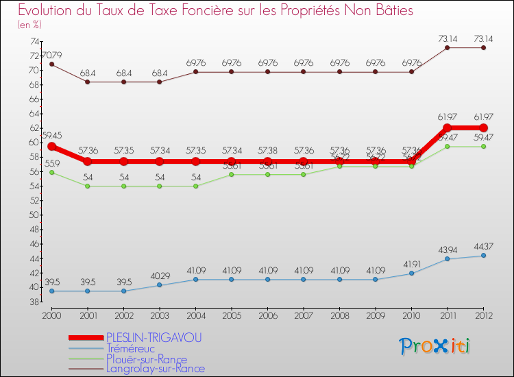 Evolution du taux de la taxe foncière sur les immeubles et terrains non batis pour PLESLIN-TRIGAVOU et les communes proches de 2000 à 2012 Comparaison des taux de la taxe foncière sur les immeubles et terrains non batis pour PLESLIN-TRIGAVOU et les communes voisines de 2000 à 2012
