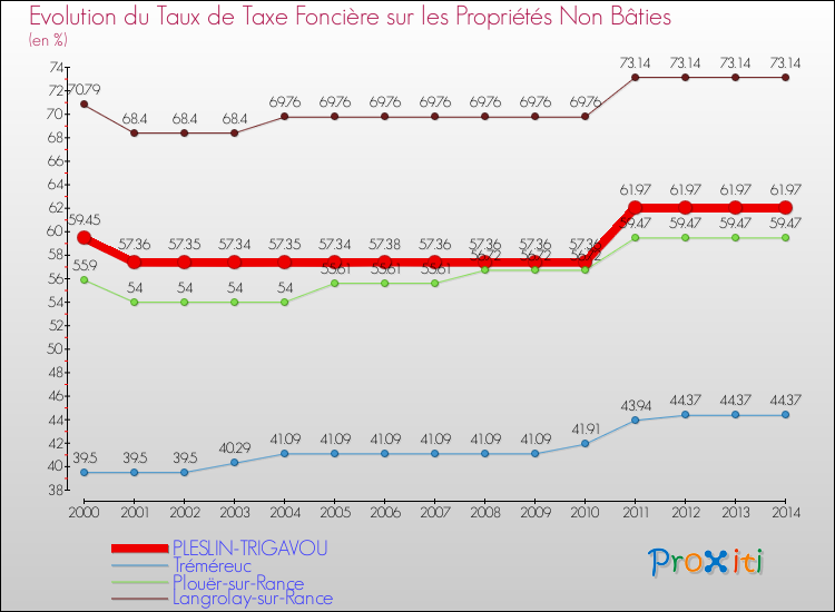 Evolution du taux de la taxe foncière sur les immeubles et terrains non batis pour PLESLIN-TRIGAVOU et les communes proches de 2000 à 2014 Comparaison des taux de la taxe foncière sur les immeubles et terrains non batis pour PLESLIN-TRIGAVOU et les communes voisines de 2000 à 2014