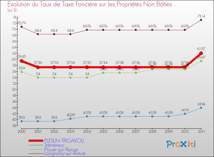 Evolution du taux de la taxe foncière sur les immeubles et terrains non batis pour PLESLIN-TRIGAVOU et les communes proches Comparaison des taux de la taxe foncière sur les immeubles et terrains non batis pour PLESLIN-TRIGAVOU et les communes voisines