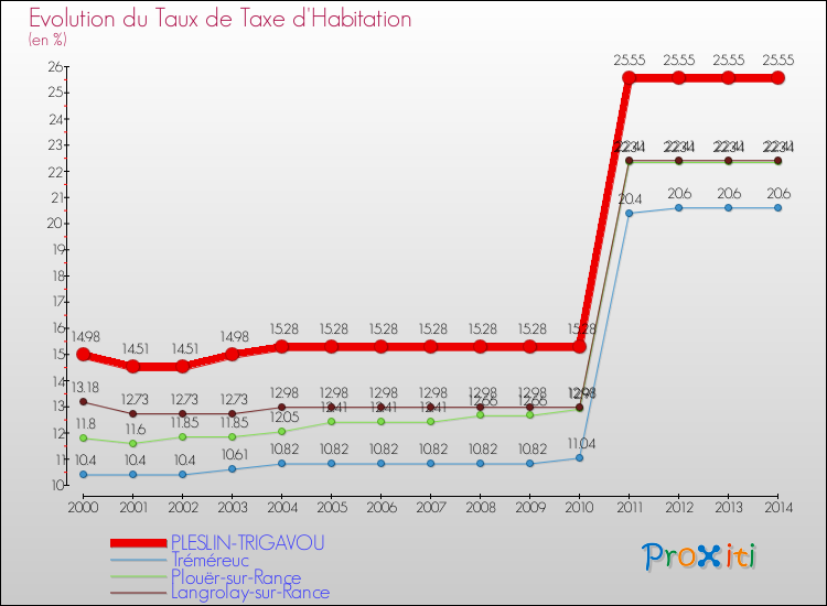 Evolution du taux de la taxe d'habitation pour PLESLIN-TRIGAVOU et les communes proches de 2000 à 2014 Comparaison des taux de la taxe d'habitation pour PLESLIN-TRIGAVOU et les communes voisines de 2000 à 2014