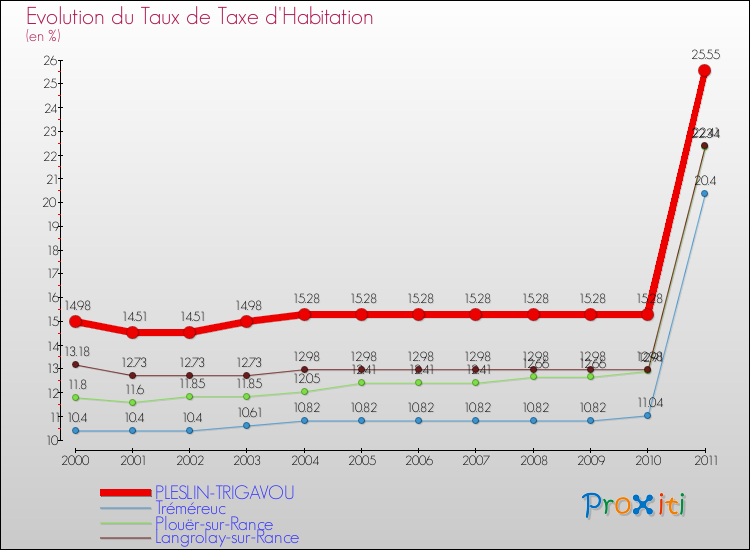 Evolution du taux de la taxe d'habitation pour PLESLIN-TRIGAVOU et les communes proches Comparaison des taux de la taxe d'habitation pour PLESLIN-TRIGAVOU et les communes voisines