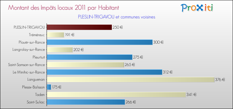 Montant des impôts locaux par Habitant pour PLESLIN-TRIGAVOU et les communes proches Comparaison des impôts locaux par habitant pour PLESLIN-TRIGAVOU et les communes voisines