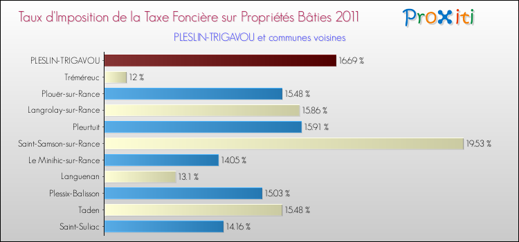 Taux d'imposition de la taxe foncière sur le bati 2011 pour PLESLIN-TRIGAVOU et les communes proches Comparaison des taux d'imposition de la taxe foncière sur le bati 2011 pour PLESLIN-TRIGAVOU et les communes voisines