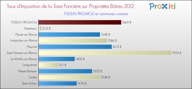 Taux d'imposition de la taxe foncière sur le bati 2012 pour PLESLIN-TRIGAVOU et les communes proches Comparaison des taux d'imposition de la taxe foncière sur le bati 2012 pour PLESLIN-TRIGAVOU et les communes voisines