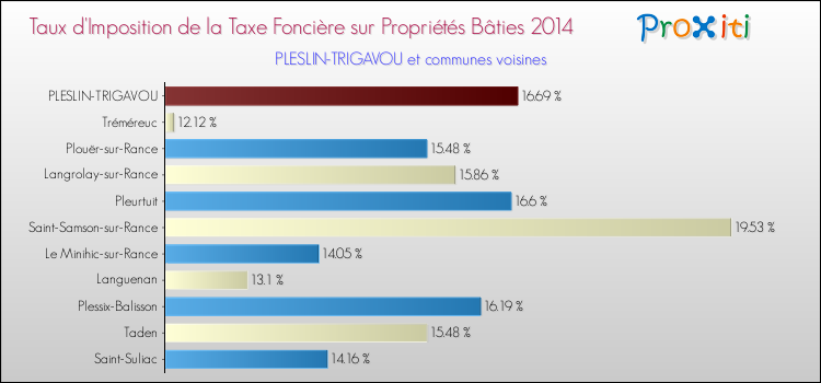 Taux d'imposition de la taxe foncière sur le bati 2014 pour PLESLIN-TRIGAVOU et les communes proches Comparaison des taux d'imposition de la taxe foncière sur le bati 2014 pour PLESLIN-TRIGAVOU et les communes voisines
