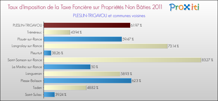 Taux d'imposition de la taxe foncière sur les immeubles et terrains non batis 2011 pour PLESLIN-TRIGAVOU et les communes proches Comparaison des taux d'imposition de la taxe foncière sur les immeubles et terrains non batis 2011 pour PLESLIN-TRIGAVOU et les communes voisines