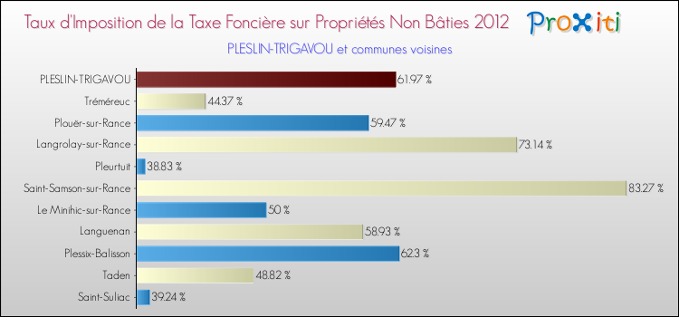 Taux d'imposition de la taxe foncière sur les immeubles et terrains non batis 2012 pour PLESLIN-TRIGAVOU et les communes proches Comparaison des taux d'imposition de la taxe foncière sur les immeubles et terrains non batis 2012 pour PLESLIN-TRIGAVOU et les communes voisines