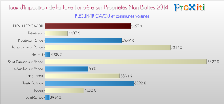 Taux d'imposition de la taxe foncière sur les immeubles et terrains non batis 2014 pour PLESLIN-TRIGAVOU et les communes proches Comparaison des taux d'imposition de la taxe foncière sur les immeubles et terrains non batis 2014 pour PLESLIN-TRIGAVOU et les communes voisines
