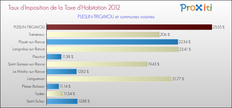 Taux d'imposition de la taxe d'habitation 2012 pour PLESLIN-TRIGAVOU et les communes proches Comparaison des taux d'imposition de la taxe d'habitation 2012 pour PLESLIN-TRIGAVOU et les communes voisines