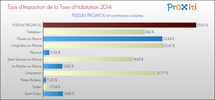 Taux d'imposition de la taxe d'habitation 2014 pour PLESLIN-TRIGAVOU et les communes proches Comparaison des taux d'imposition de la taxe d'habitation 2014 pour PLESLIN-TRIGAVOU et les communes voisines