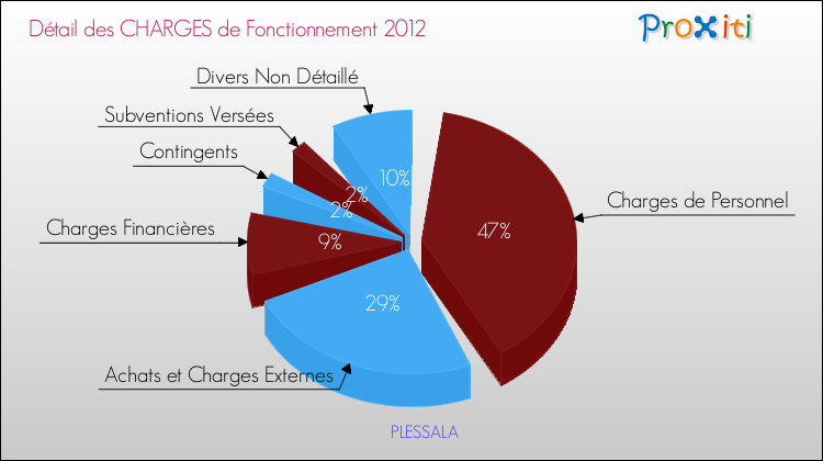 Décomposition des Charges de Fonctionnement 2012 de la commune de PLESSALA Charges de Fonctionnement 2012 pour la commune de PLESSALA
