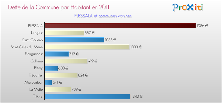 Dette par habitant de la commune en 2011 pour PLESSALA et les communes proches Comparaison de la dette par habitant de la commune en 2011 pour PLESSALA et les communes voisines