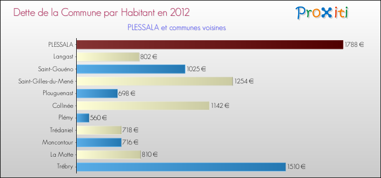 Dette par habitant de la commune en 2012 pour PLESSALA et les communes proches Comparaison de la dette par habitant de la commune en 2012 pour PLESSALA et les communes voisines
