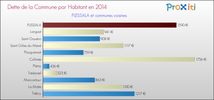 Dette par habitant de la commune en 2014 pour PLESSALA et les communes proches Comparaison de la dette par habitant de la commune en 2014 pour PLESSALA et les communes voisines
