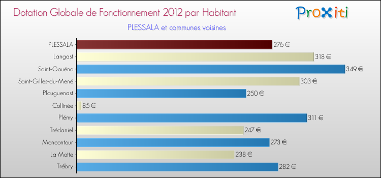 Montant des dotations globales de fonctionnement DGF par Habitant pour PLESSALA et les communes proches Comparaison des des dotations globales de fonctionnement DGF par habitant pour PLESSALA et les communes voisines