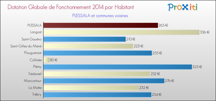 Montant des dotations globales de fonctionnement DGF par Habitant pour PLESSALA et les communes proches en 2014. Comparaison des des dotations globales de fonctionnement DGF par habitant pour PLESSALA et les communes voisines en 2014.