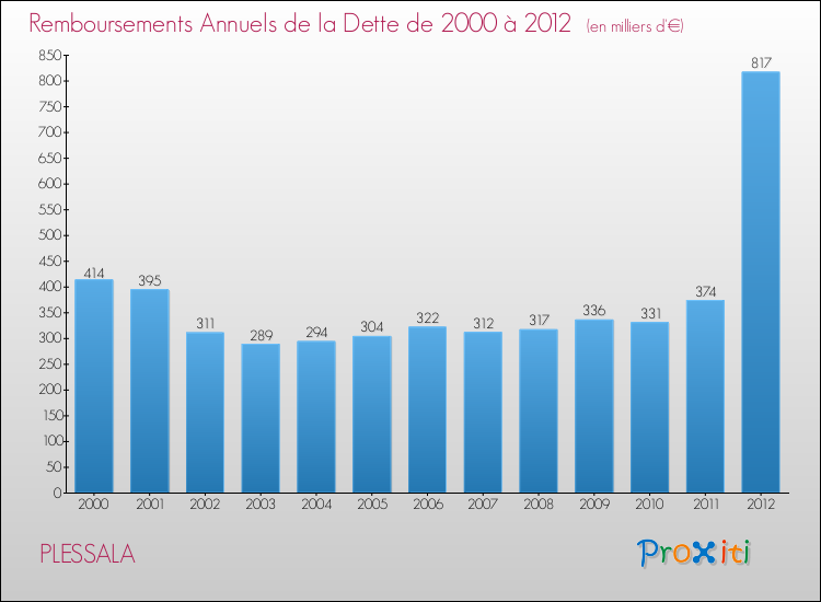 Evolution de l'annuité de la dette pour la commune de PLESSALA de 2000 à 2012 Annuités de la dette pour PLESSALA de 2000 à 2012
