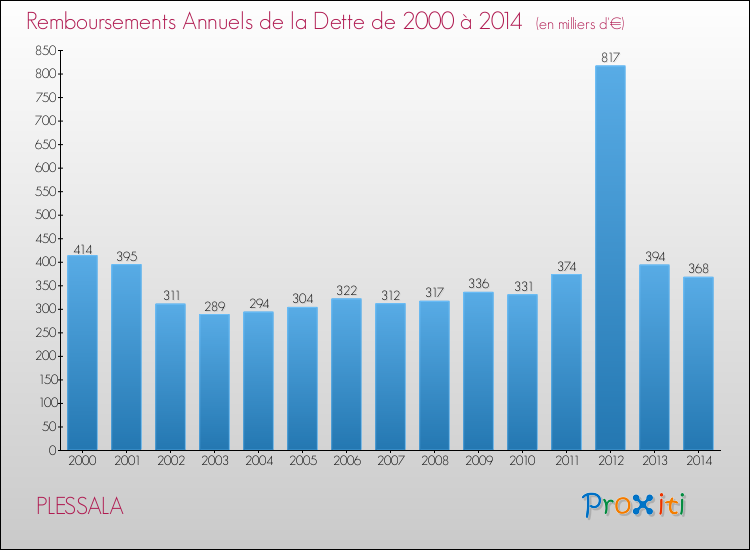 Evolution de l'annuité de la dette pour la commune de PLESSALA de 2000 à 2014 Annuités de la dette pour PLESSALA de 2000 à 2014