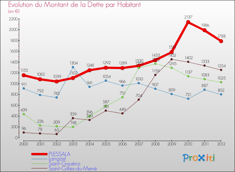 Evolution de la dette par habitant pour la commune de PLESSALA et les communes proches de 2000 à 2012 Comparaison de la dette par habitant pour PLESSALA et les communes voisines de 2000 à 2012
