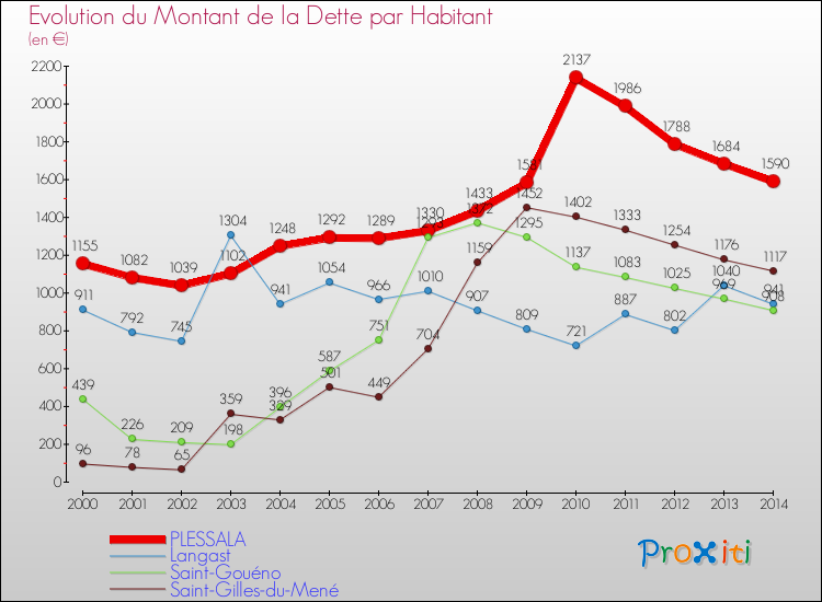 Evolution de la dette par habitant pour la commune de PLESSALA et les communes proches de 2000 à 2014 Comparaison de la dette par habitant pour PLESSALA et les communes voisines de 2000 à 2014