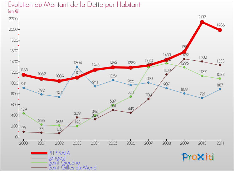 Evolution de la dette par habitant pour la commune de PLESSALA et les communes proches Comparaison de la dette par habitant pour PLESSALA et les communes voisines