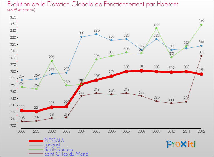 Evolution et montant de la dotation globale de fonctionnement par Habitant pour PLESSALA et les communes proches Comparaison des dotations globales de fonctionnement par habitant pour PLESSALA et les communes voisines
