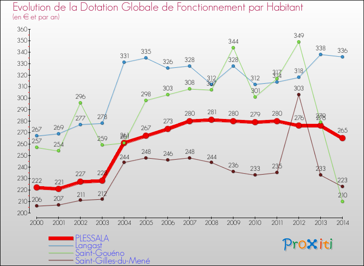 Evolution et montant de la dotation globale de fonctionnement par Habitant pour PLESSALA et les communes proches de 2000 à 2014. Comparaison des dotations globales de fonctionnement par habitant pour PLESSALA et les communes voisines de 2000 à 2014.