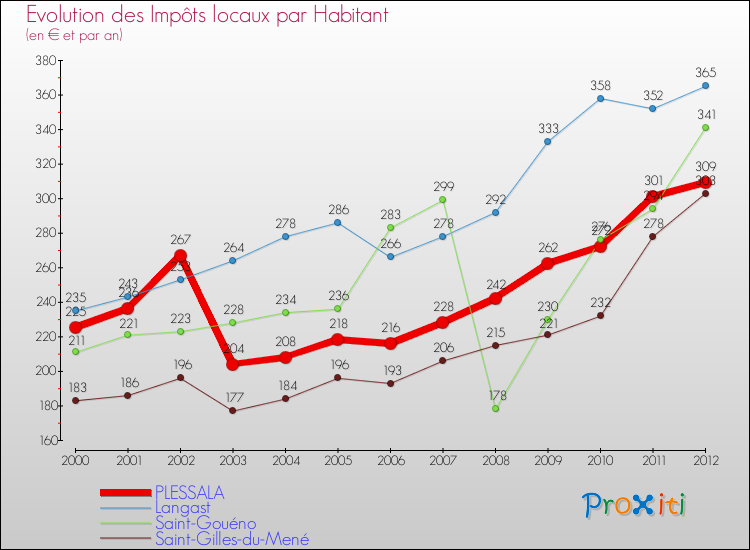 Evolution et montant des impôts locaux par Habitant pour PLESSALA et les communes proches Comparaison des impôts locaux par habitant pour PLESSALA et les communes voisines