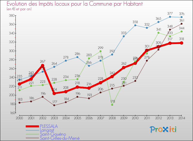 Evolution et montant des impôts locaux par Habitant pour PLESSALA et les communes proches de 2000 à 2014 Comparaison des impôts locaux par habitant pour PLESSALA et les communes voisines de 2000 à 2014