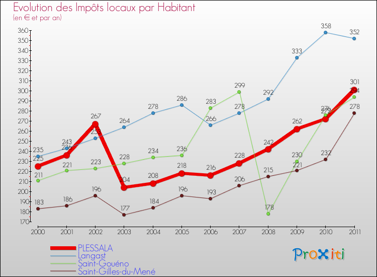 Evolution et montant des impôts locaux par Habitant pour PLESSALA et les communes proches Comparaison des impôts locaux par habitant pour PLESSALA et les communes voisines