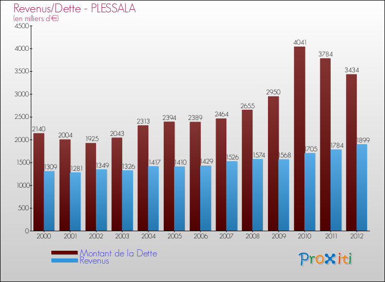 Evolution comparée de la dette et des revenus pour la commune de PLESSALA de 2000 à 2012 Comparaison de la dette et des revenus pour PLESSALA de 2000 à 2012