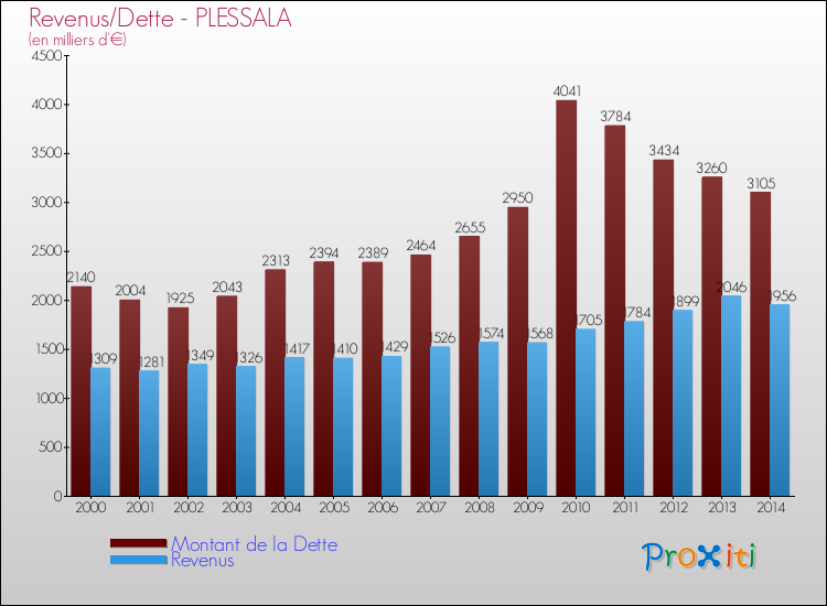 Evolution comparée de la dette et des revenus pour la commune de PLESSALA de 2000 à 2014 Comparaison de la dette et des revenus pour PLESSALA de 2000 à 2014
