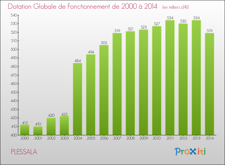 Evolution du montant de la Dotation Globale de Fonctionnement pour la commune de PLESSALA de 2000 à 2014 Evolution du montant de la Dotation Globale de Fonctionnement pour PLESSALA de 2000 à 2014