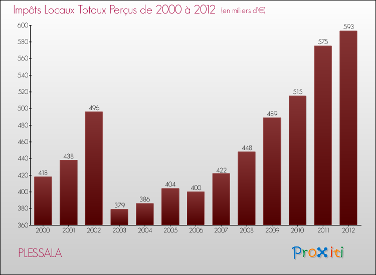 Evolution des Impôts Locaux pour la commune de PLESSALA de 2000 à 2012 Evolution des Impôts Locaux pour PLESSALA de 2000 à 2012