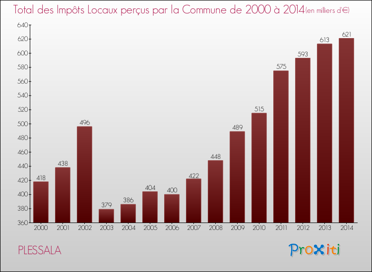 Evolution des Impôts Locaux pour la commune de PLESSALA de 2000 à 2014 Evolution des Impôts Locaux pour PLESSALA de 2000 à 2014