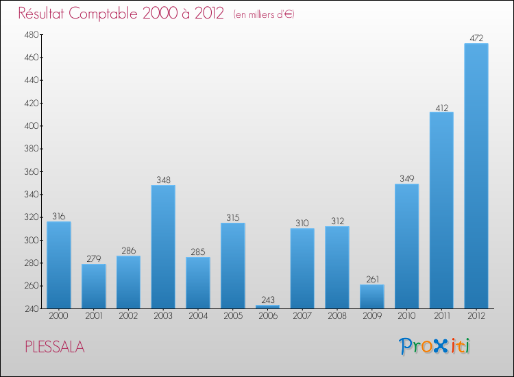 Evolution du résultat comptable pour la commune de PLESSALA de 2000 à 2012 Evolution du résultat comptable pour PLESSALA de 2000 à 2012