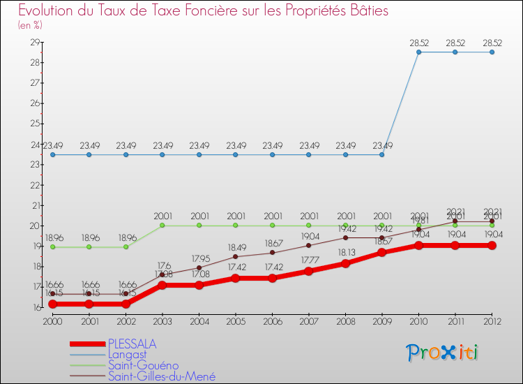 Evolution du taux de la taxe foncière sur le bati pour PLESSALA et les communes proches de 2000 à 2012 Comparaison des taux de taxe foncière sur le bati pour PLESSALA et les communes voisines de 2000 à 2012