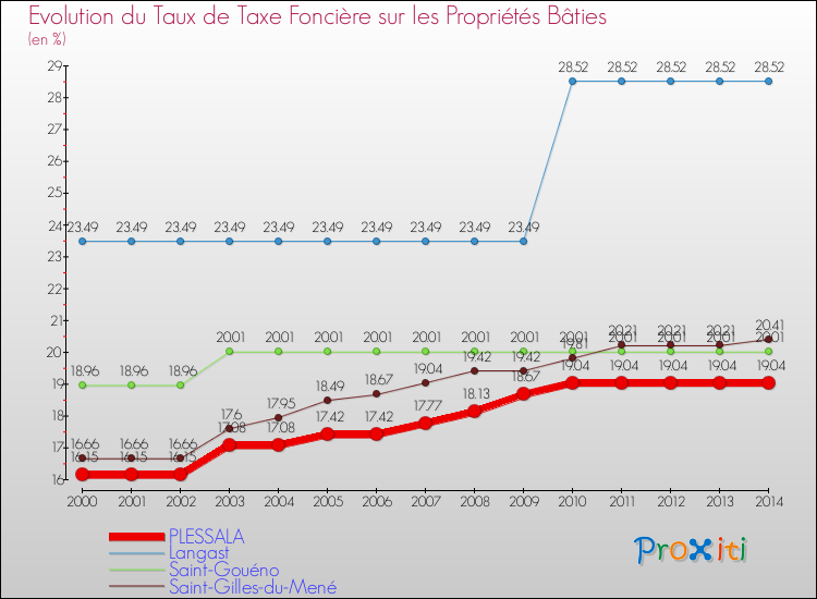 Evolution du taux de la taxe foncière sur le bati pour PLESSALA et les communes proches de 2000 à 2014 Comparaison des taux de taxe foncière sur le bati pour PLESSALA et les communes voisines de 2000 à 2014