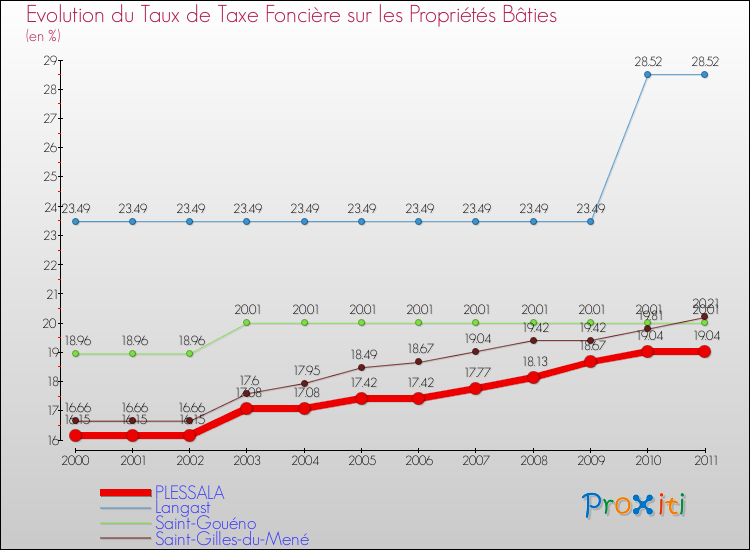 Evolution du taux de la taxe foncière sur le bati pour PLESSALA et les communes proches Comparaison des taux de taxe foncière sur le bati pour PLESSALA et les communes voisines