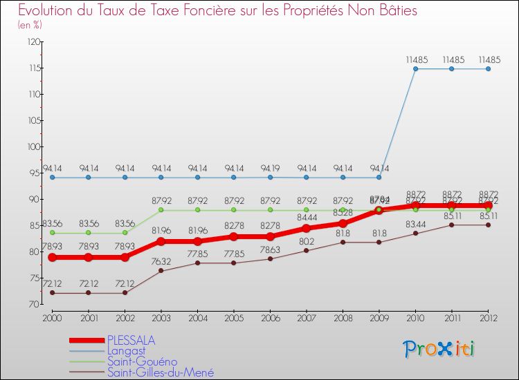 Evolution du taux de la taxe foncière sur les immeubles et terrains non batis pour PLESSALA et les communes proches de 2000 à 2012 Comparaison des taux de la taxe foncière sur les immeubles et terrains non batis pour PLESSALA et les communes voisines de 2000 à 2012