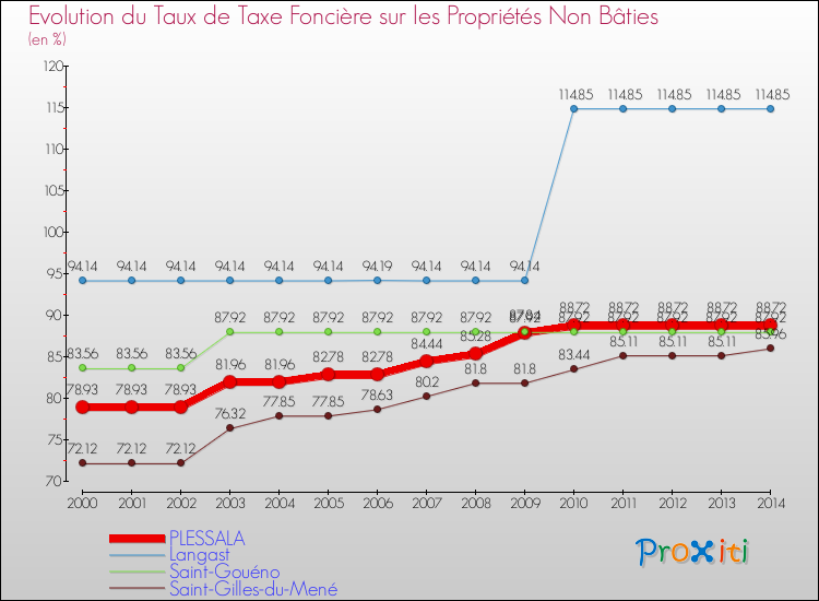 Evolution du taux de la taxe foncière sur les immeubles et terrains non batis pour PLESSALA et les communes proches de 2000 à 2014 Comparaison des taux de la taxe foncière sur les immeubles et terrains non batis pour PLESSALA et les communes voisines de 2000 à 2014