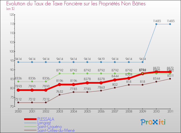 Evolution du taux de la taxe foncière sur les immeubles et terrains non batis pour PLESSALA et les communes proches Comparaison des taux de la taxe foncière sur les immeubles et terrains non batis pour PLESSALA et les communes voisines