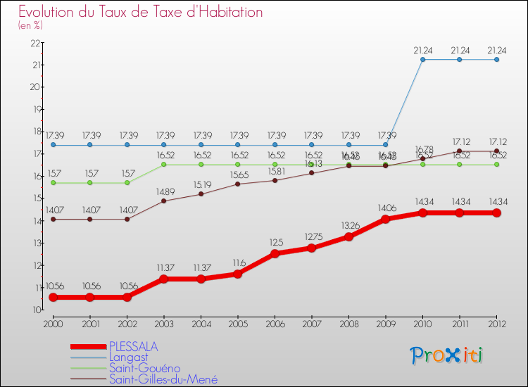Evolution du taux de la taxe d'habitation pour PLESSALA et les communes proches Comparaison des taux de la taxe d'habitation pour PLESSALA et les communes voisines