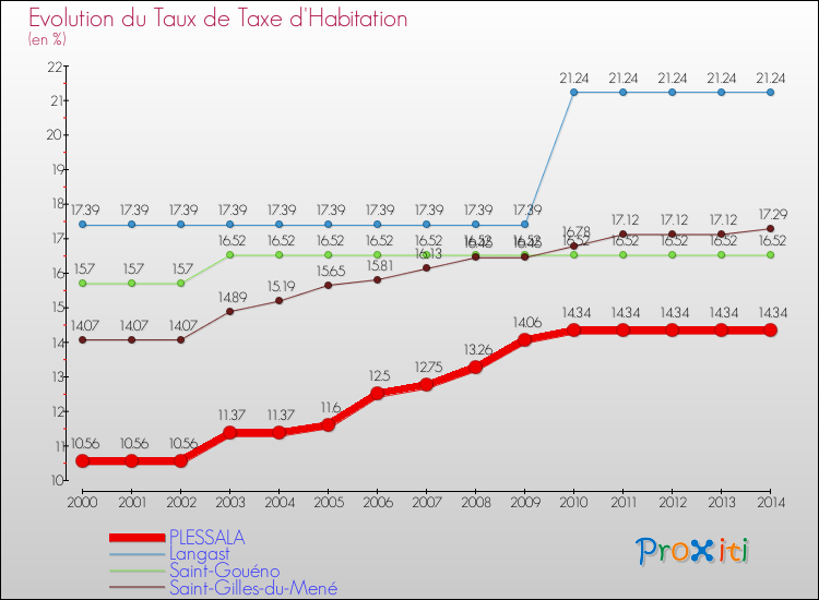 Evolution du taux de la taxe d'habitation pour PLESSALA et les communes proches de 2000 à 2014 Comparaison des taux de la taxe d'habitation pour PLESSALA et les communes voisines de 2000 à 2014