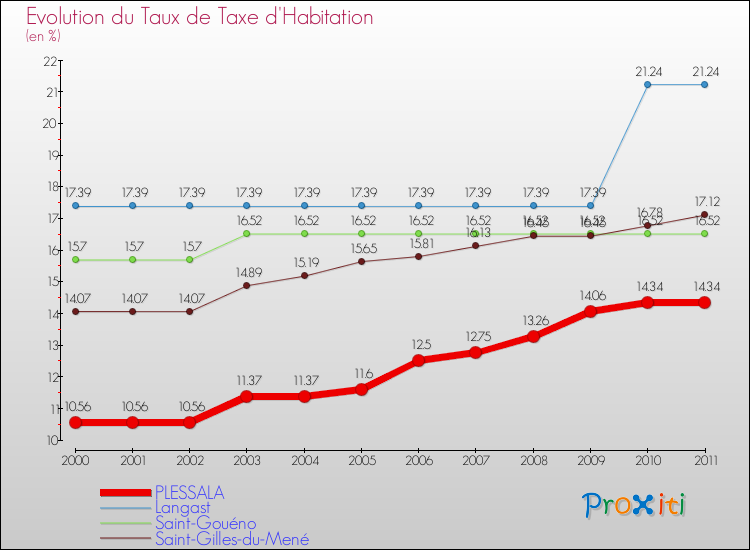Evolution du taux de la taxe d'habitation pour PLESSALA et les communes proches Comparaison des taux de la taxe d'habitation pour PLESSALA et les communes voisines